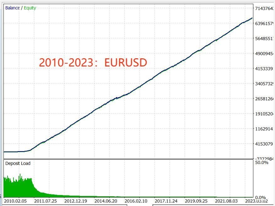 Forex EA Review 01: A Brand New Holy Grail